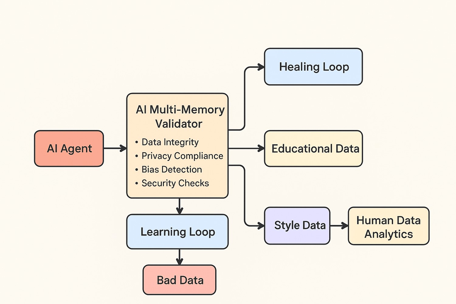 AI Insights Validation Pipeline